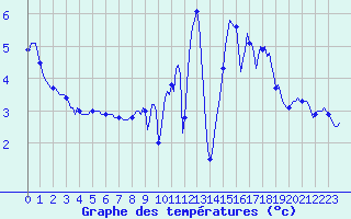 Courbe de tempratures pour Brion (38)