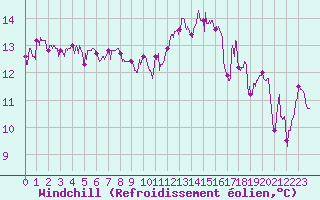 Courbe du refroidissement olien pour Ambrieu (01)
