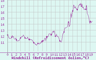 Courbe du refroidissement olien pour Pointe du Raz (29)