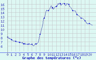 Courbe de tempratures pour Le Reposoir (74)
