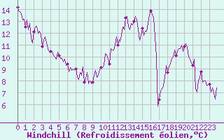 Courbe du refroidissement olien pour Paris Saint-Germain-des-Prs (75)