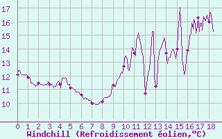Courbe du refroidissement olien pour Saint-milion (33)