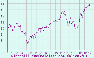 Courbe du refroidissement olien pour Grenoble/St-Etienne-St-Geoirs (38)