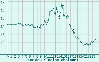 Courbe de l'humidex pour Ouessant (29)
