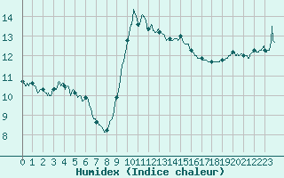 Courbe de l'humidex pour Cap Pertusato (2A)