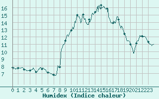 Courbe de l'humidex pour Aubenas - Lanas (07)