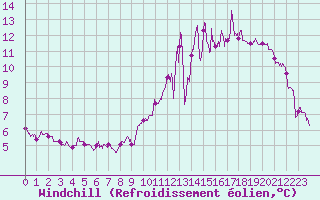 Courbe du refroidissement olien pour Toulouse-Blagnac (31)