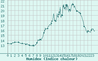 Courbe de l'humidex pour Agen (47)