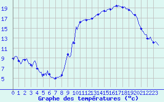 Courbe de tempratures pour Estoher (66)