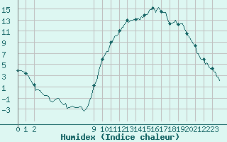 Courbe de l'humidex pour Lans-en-Vercors (38)