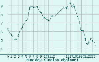 Courbe de l'humidex pour Cerisiers (89)