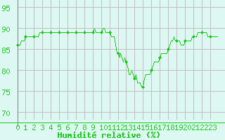 Courbe de l'humidit relative pour Saint-Just-le-Martel (87)