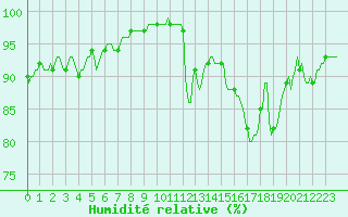 Courbe de l'humidit relative pour Carrion de Calatrava (Esp)