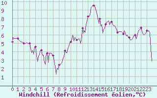 Courbe du refroidissement olien pour Les Herbiers (85)