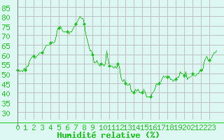 Courbe de l'humidit relative pour Thoiras (30)