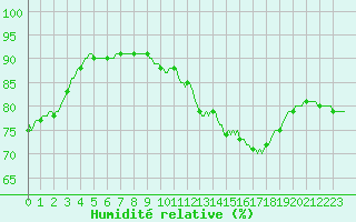 Courbe de l'humidit relative pour Boulc (26)