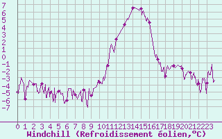 Courbe du refroidissement olien pour Brianon (05)