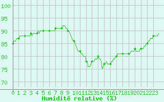 Courbe de l'humidit relative pour Saint-Igneuc (22)