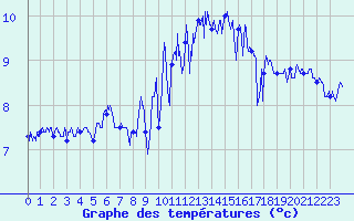 Courbe de tempratures pour Cap de la Hague (50)
