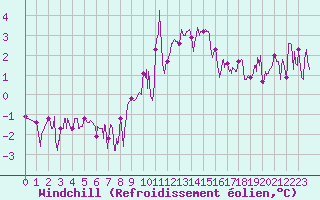Courbe du refroidissement olien pour Brianon (05)