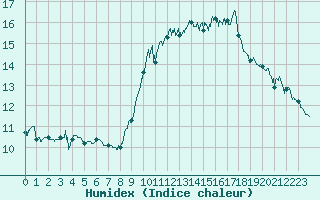 Courbe de l'humidex pour Nice (06)