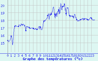 Courbe de tempratures pour Cap Corse (2B)