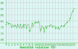 Courbe de l'humidit relative pour Asnelles (14)