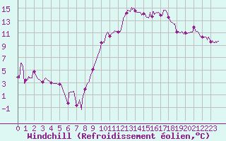 Courbe du refroidissement olien pour Salon-de-Provence (13)