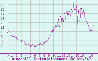 Courbe du refroidissement olien pour Rouess-Vass (72)
