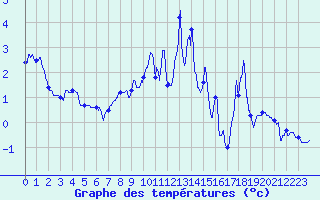 Courbe de tempratures pour Formigures (66)