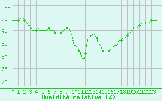 Courbe de l'humidit relative pour Connerr (72)