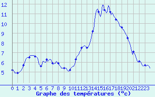 Courbe de tempratures pour Sisteron (04)