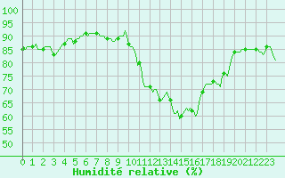 Courbe de l'humidit relative pour Sallles d'Aude (11)