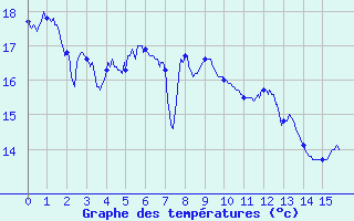 Courbe de tempratures pour Jalogny (71)