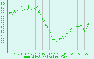 Courbe de l'humidit relative pour Thorigny (85)