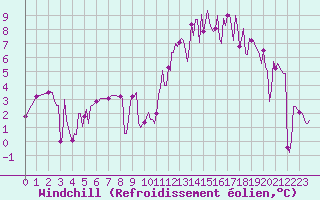 Courbe du refroidissement olien pour Lans-en-Vercors (38)