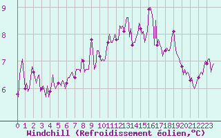 Courbe du refroidissement olien pour Pertuis - Le Farigoulier (84)