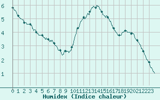 Courbe de l'humidex pour Boulogne (62)