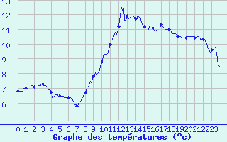 Courbe de tempratures pour Calais / Marck (62)