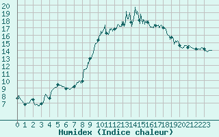 Courbe de l'humidex pour Vichy (03)