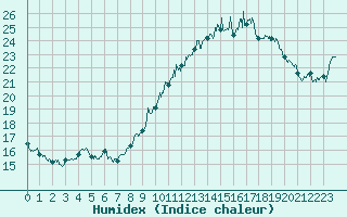 Courbe de l'humidex pour Biarritz (64)