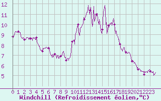 Courbe du refroidissement olien pour Lannion (22)