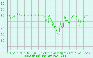 Courbe de l'humidit relative pour L'Huisserie (53)
