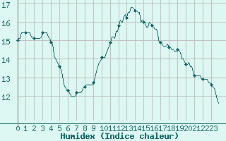 Courbe de l'humidex pour Gurande (44)