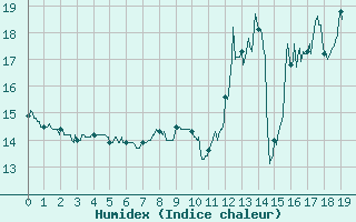 Courbe de l'humidex pour Valence (26)