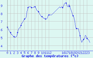 Courbe de tempratures pour Cerisiers (89)