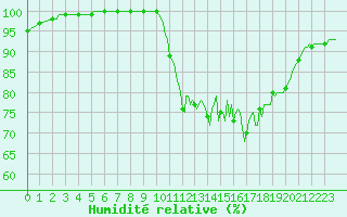 Courbe de l'humidit relative pour Lobbes (Be)
