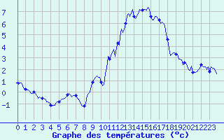 Courbe de tempratures pour Grimentz (Sw)
