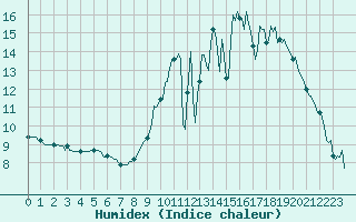 Courbe de l'humidex pour Frontenac (33)