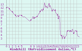 Courbe du refroidissement olien pour Bouligny (55)